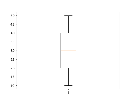 Matplotlib Boxplot Example