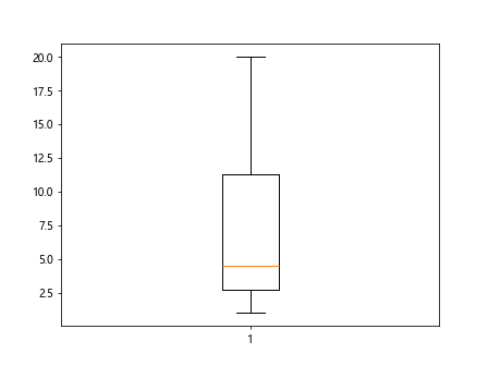 Matplotlib Boxplot Example