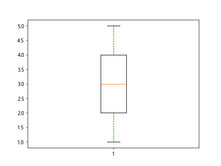 Matplotlib Boxplot Example