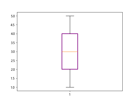 Matplotlib Boxplot Example