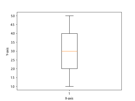 Matplotlib Boxplot Example