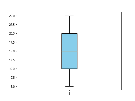 Matplotlib Boxplot Example