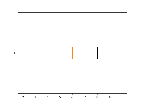 Matplotlib Boxplot Example