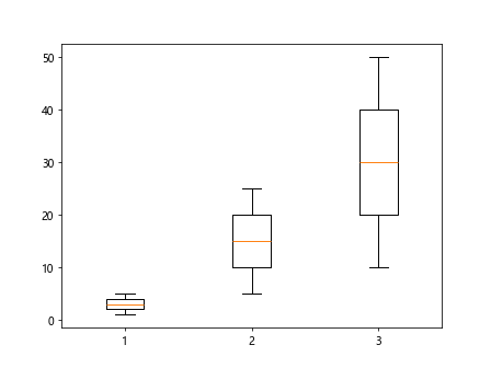 Matplotlib Boxplot Example