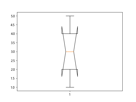 Matplotlib Boxplot Example