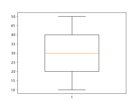 Matplotlib Boxplot Example