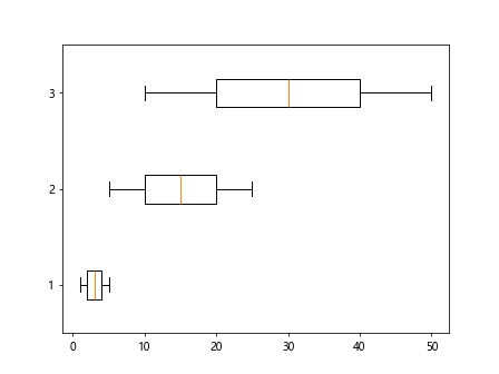 Matplotlib Boxplot Example