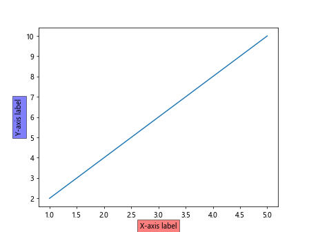 Matplotlib Axis Labels