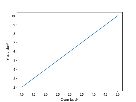 Matplotlib Axis Labels