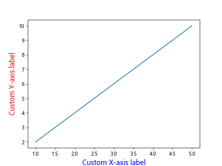 Matplotlib Axis Labels