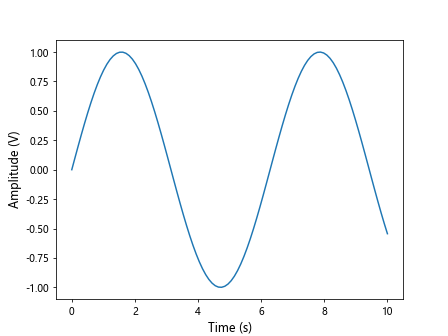 Matplotlib Axis Labels