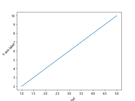 Matplotlib Axis Labels