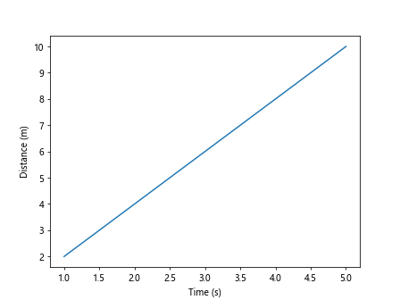 Matplotlib Axis Labels