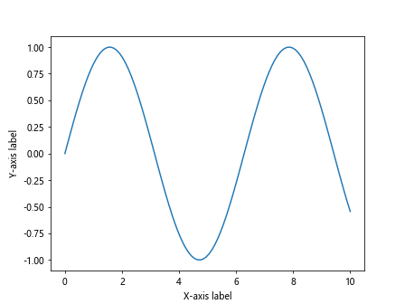 Matplotlib Axis Labels