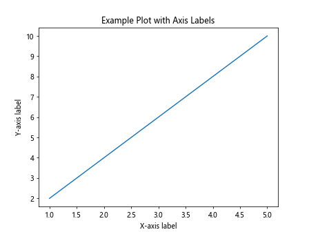 Matplotlib Axis Labels