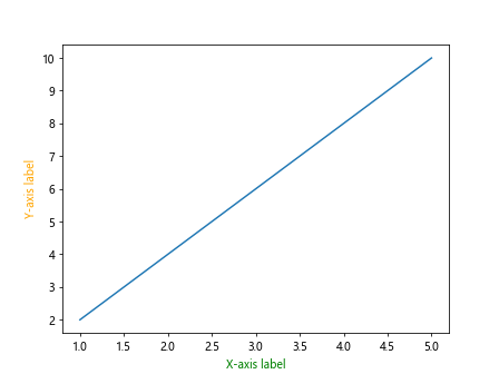 Matplotlib Axis Labels