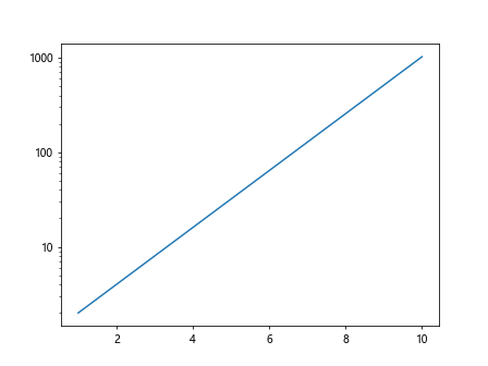 Logarithmic Scale in Matplotlib