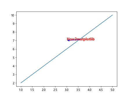 Matplotlib Annotate Position