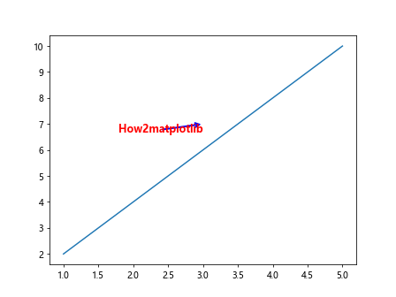 Matplotlib Annotate Position