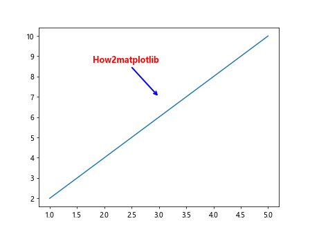 Matplotlib Annotate Position