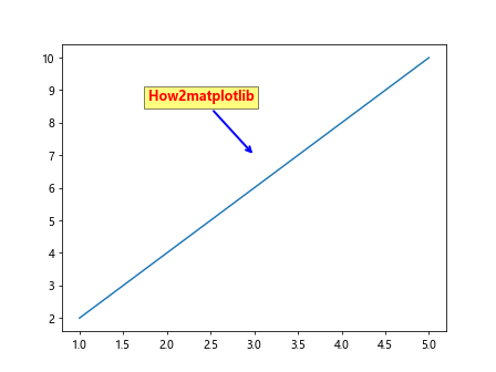 Matplotlib Annotate Position