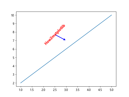 Matplotlib Annotate Position