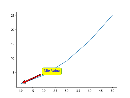 Matplotlib Annotation Box