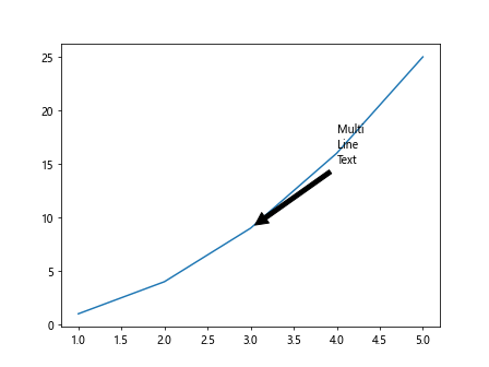 Matplotlib Annotation Box