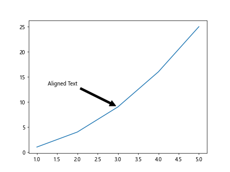 Matplotlib Annotation Box