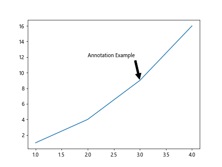 Using Matplotlib's ax.annotate