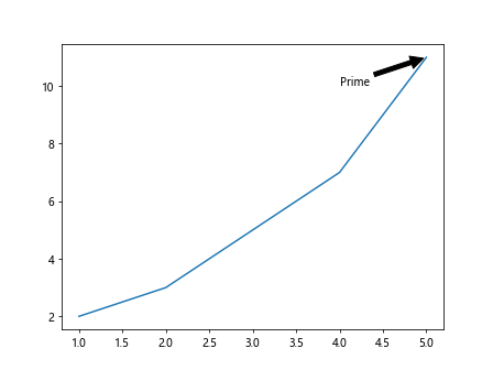 Matplotlib Axes Annotate