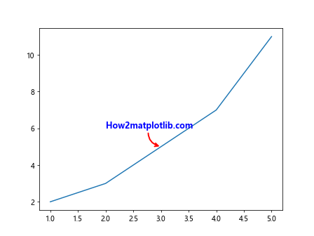 Matplotlib Axes Annotate