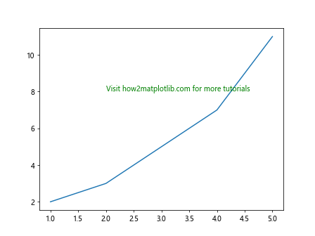 Matplotlib Axes Annotate