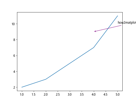 Matplotlib Axes Annotate