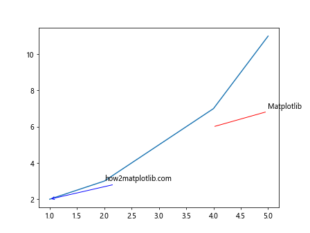 Matplotlib Axes Annotate