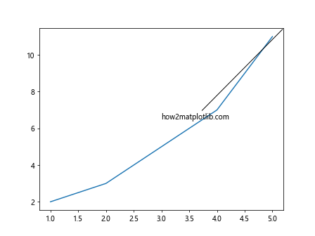 Matplotlib Axes Annotate