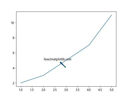 Matplotlib Axes Annotate