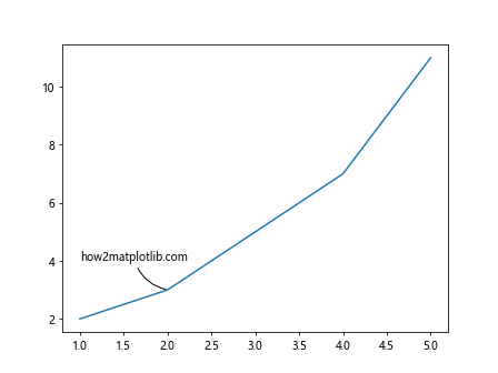 Matplotlib Axes Annotate