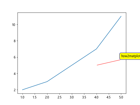 Matplotlib Axes Annotate