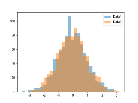 Histograms in Matplotlib