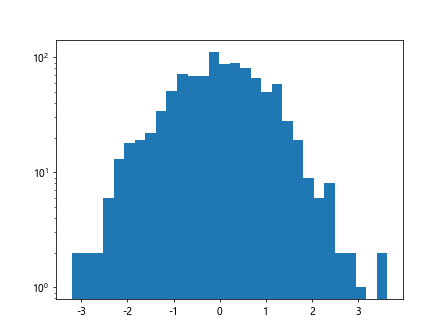 Histograms in Matplotlib