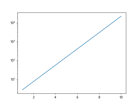 Log Scale in Matplotlib