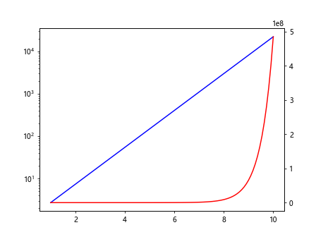 Log Scale in Matplotlib