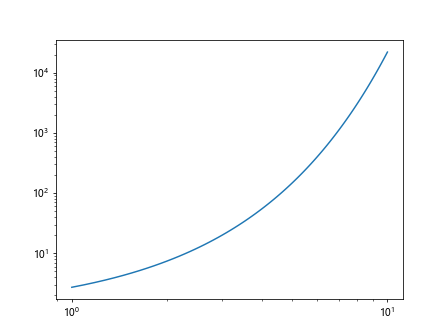 Log Scale in Matplotlib