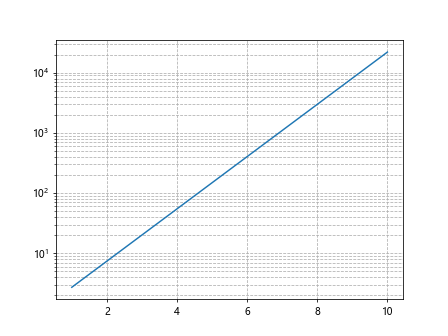 Log Scale in Matplotlib