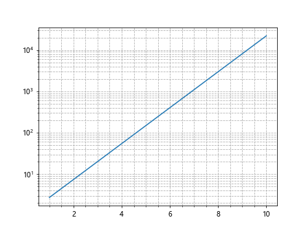 Log Scale in Matplotlib