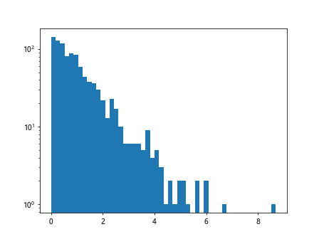 Log Scale in Matplotlib