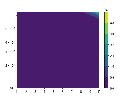 Log Scale in Matplotlib