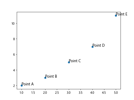 Matplotlib Label Point