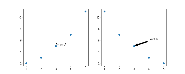 Matplotlib Label Point